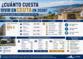 ¿Cuánto cuesta vivir en Ceuta en 2026? Así está el precio de la vivienda, la compra y los gastos del día a día