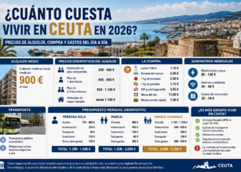 ¿Cuánto cuesta vivir en Ceuta en 2026? Así está el precio de la vivienda, la compra y los gastos del día a día