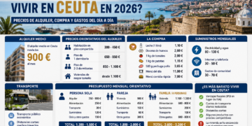 ¿Cuánto cuesta vivir en Ceuta en 2026? Así está el precio de la vivienda, la compra y los gastos del día a día